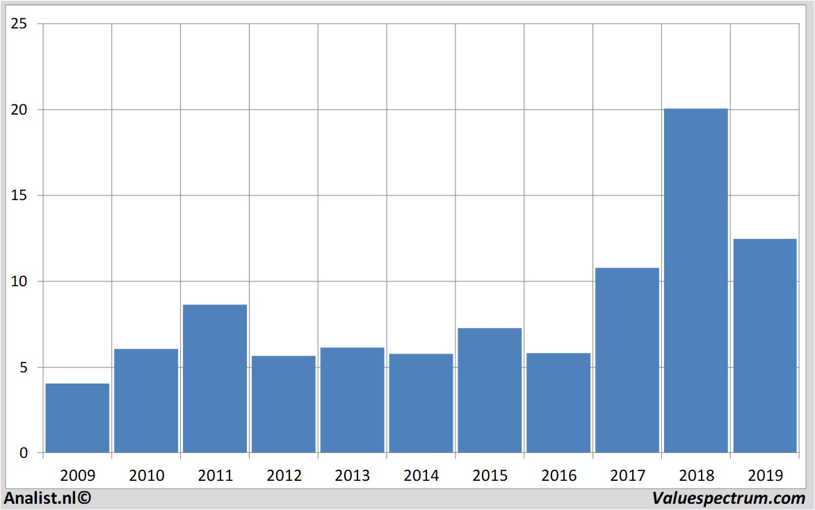 stock analysis stmicroelectronics