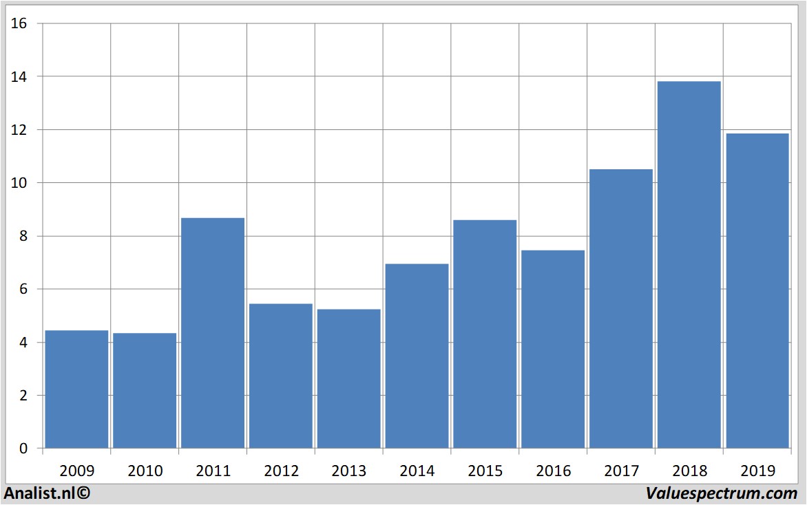 fundamental data storaenso