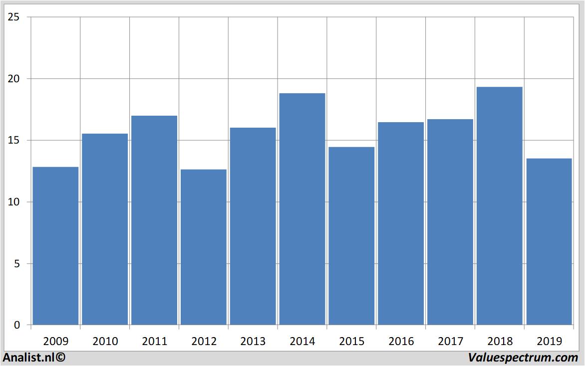 stock graphs ubs