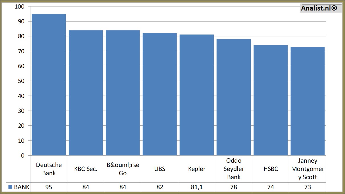 stock prices