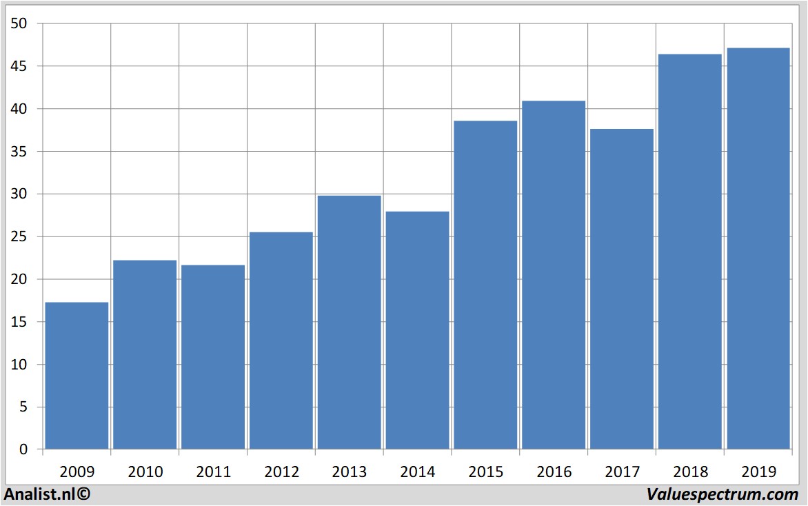 stock price unilever