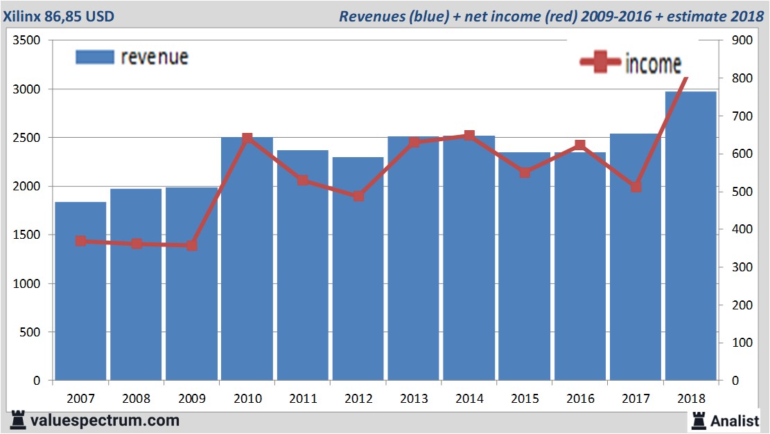 financial analysis