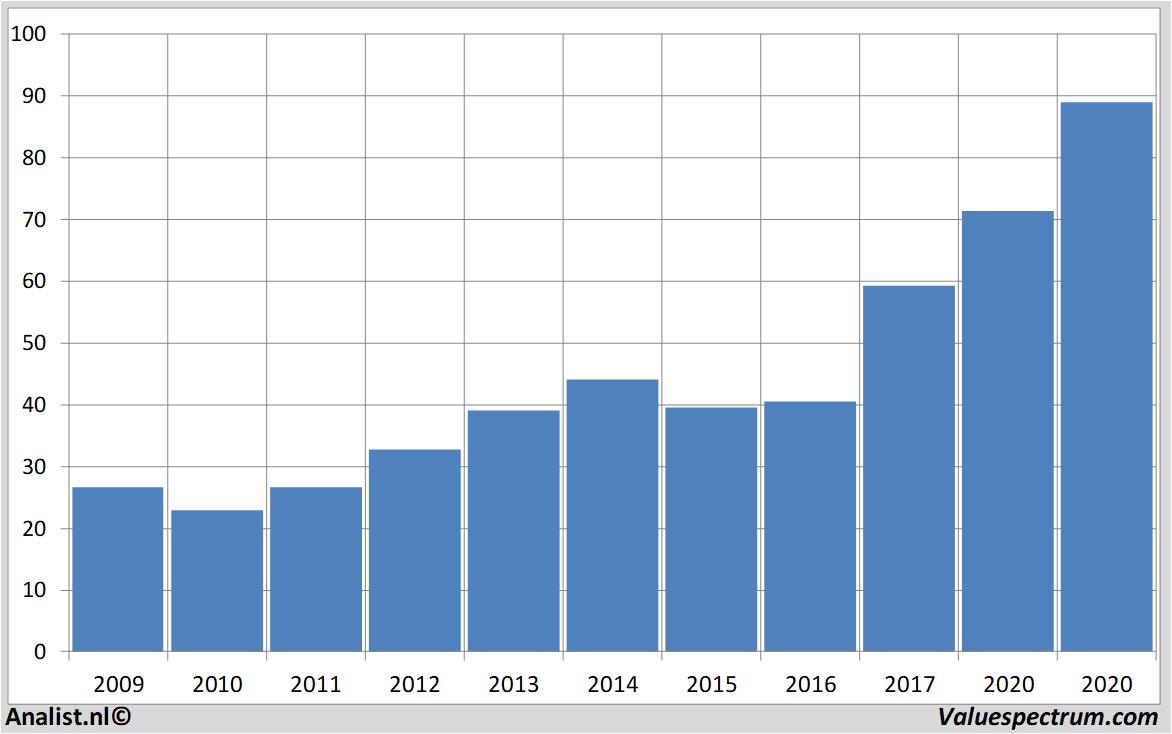 Analysts expect over 2020 rising revenue Abbott