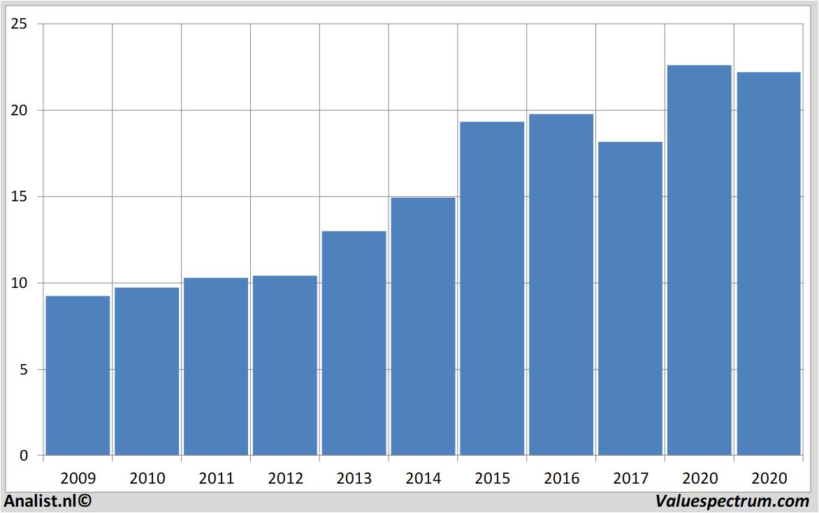 stock price aholddelhaize