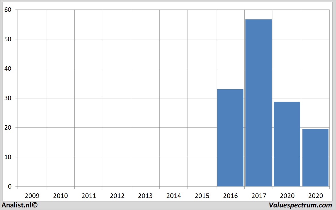 financial analysis alcoa