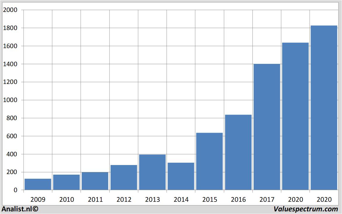 financial analysis amazon