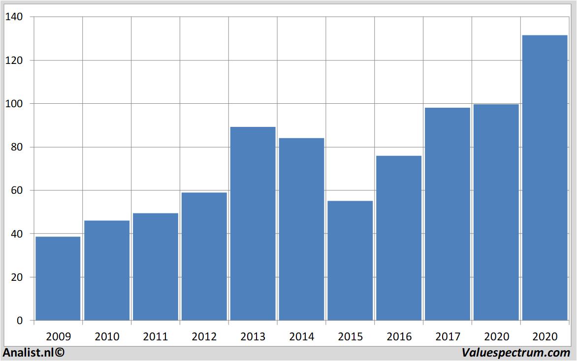 fundamental research americanexpress