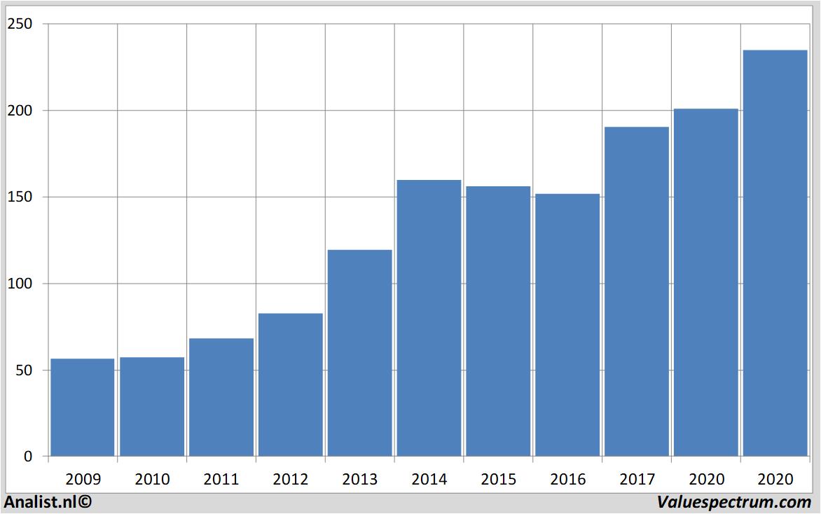 stock analysis amgen