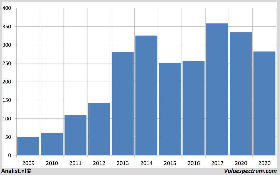 stock prices biogen