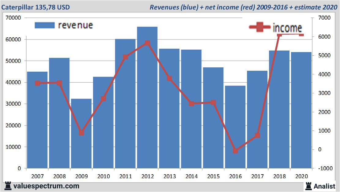 Analysts expect over 2020 decreasing revenue Caterpillar