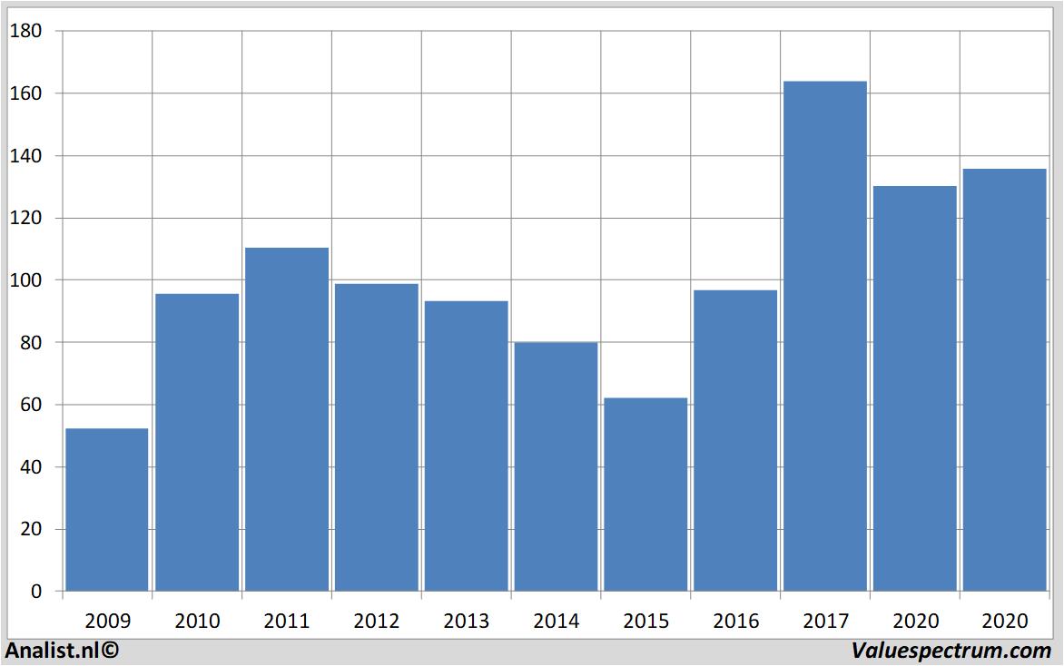 Analysts expect over 2020 decreasing revenue Caterpillar