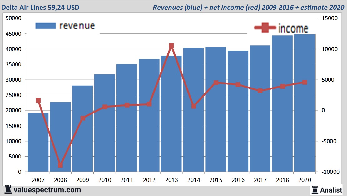 Analysts more sales Delta Air Lines