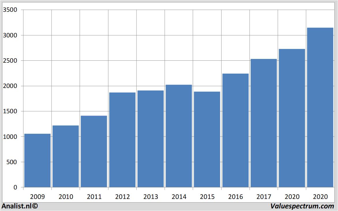 fundamental research diageo