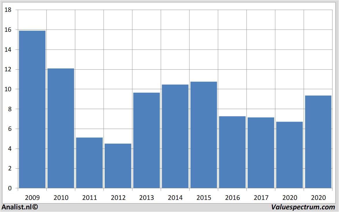 fundamental research euronav