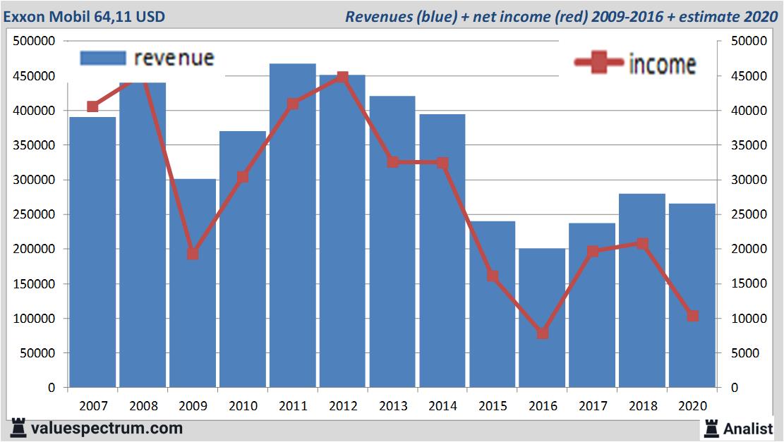 Exxon share price