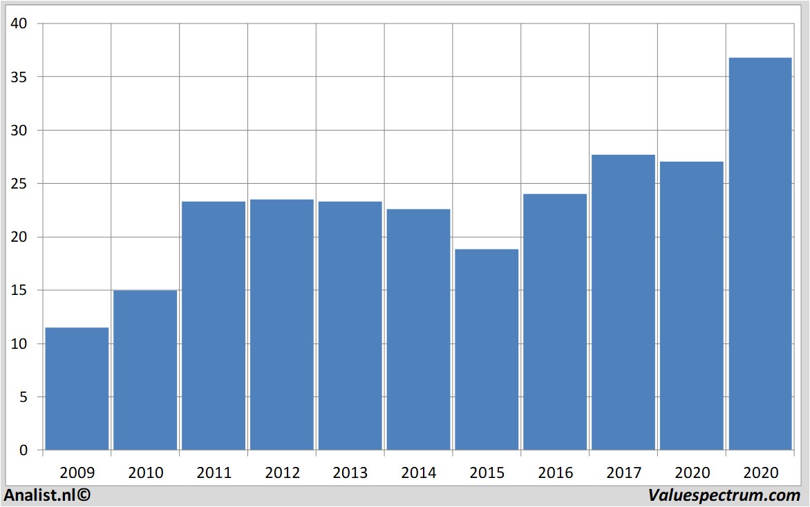 equity research fastenal