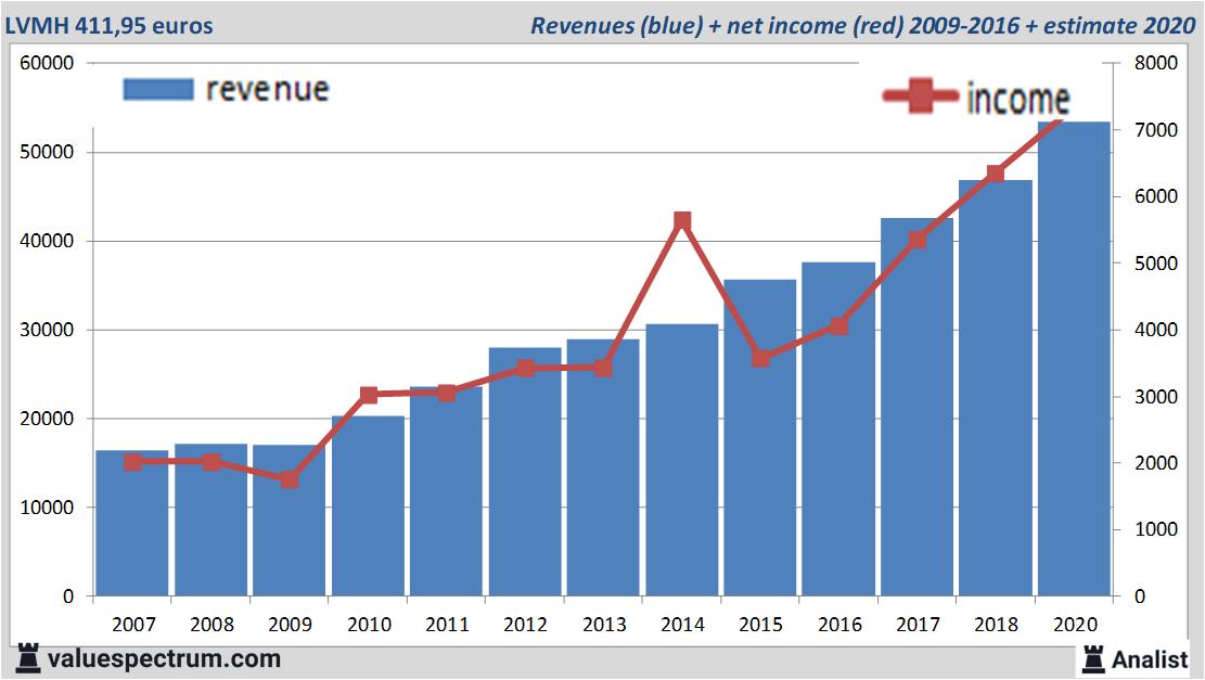 lvmh revenue by brand