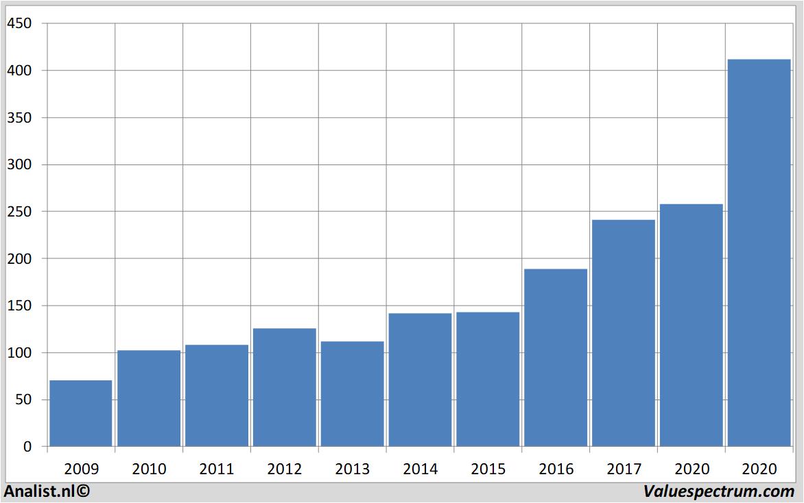 Analysts expect over 2020 rising revenue LVMH