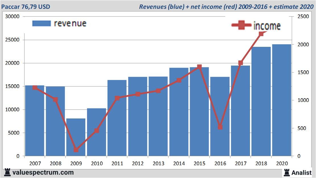Paccar is one of the top American dividend stocks
