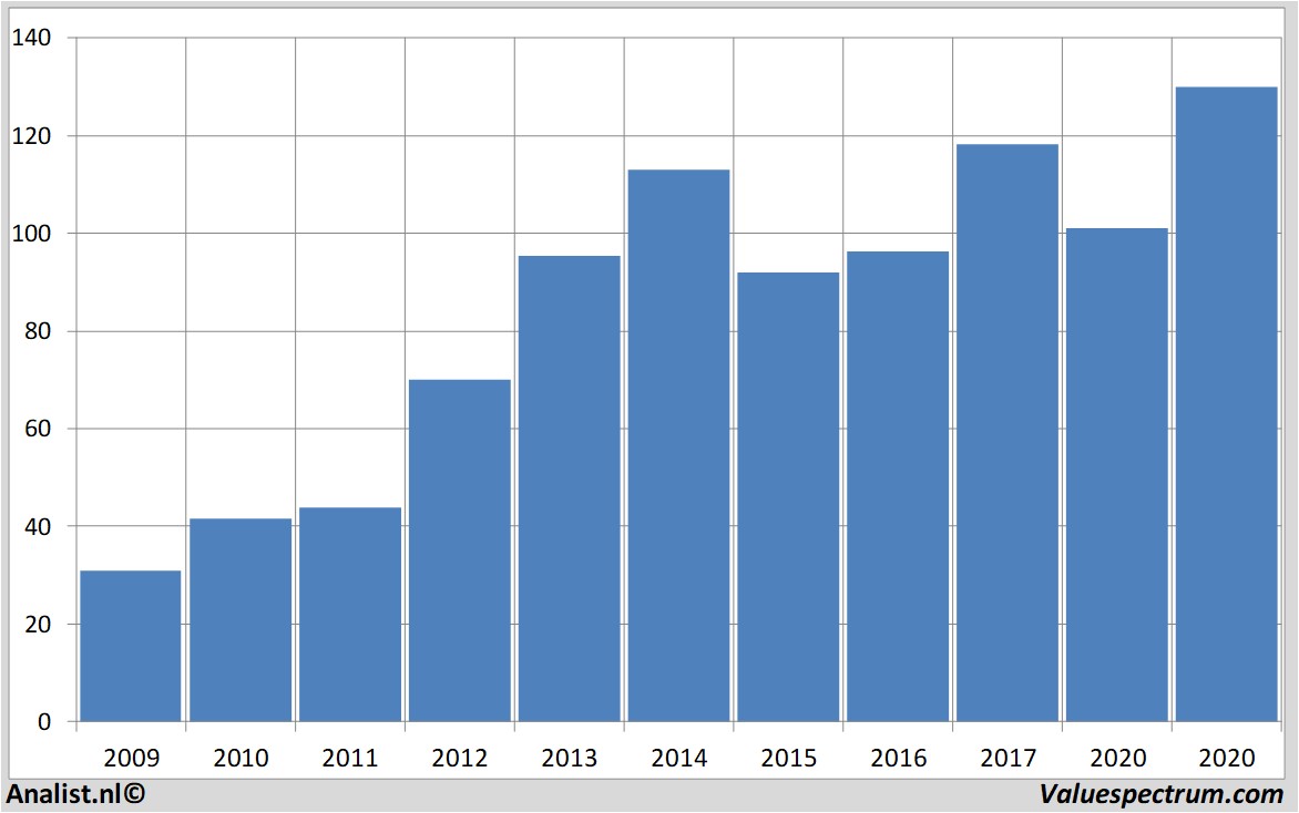 financial analysis ppgindustries