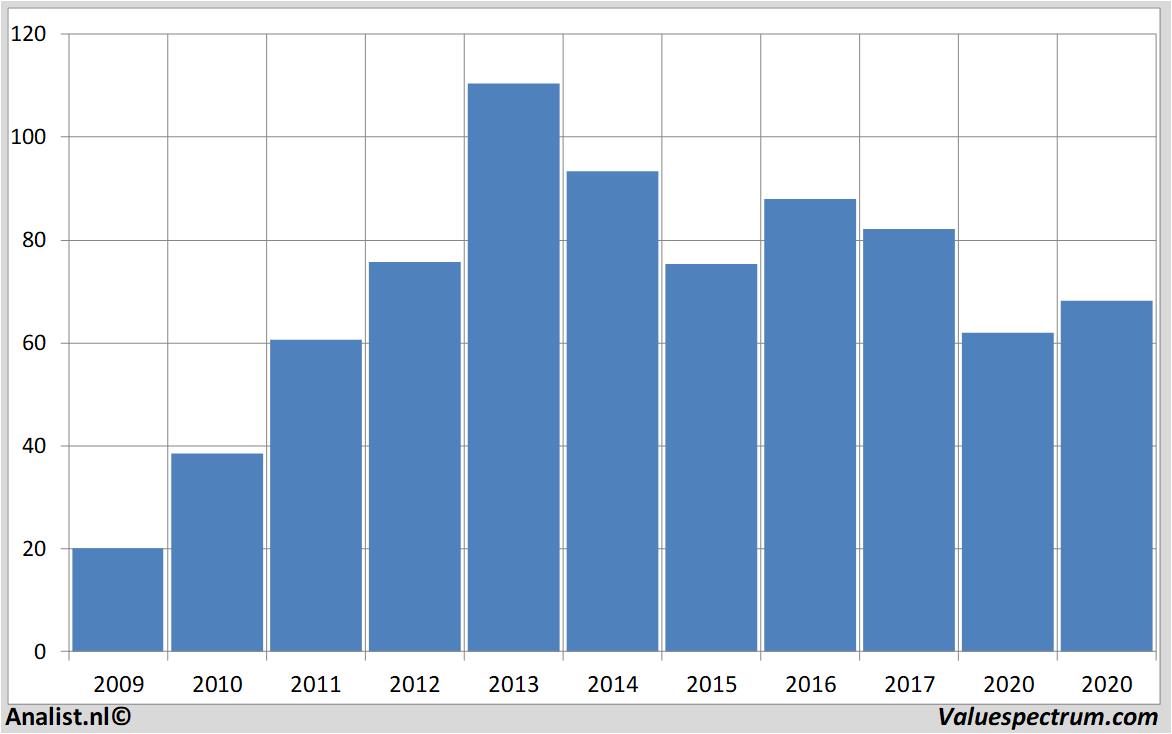 fundamental data pricesmart