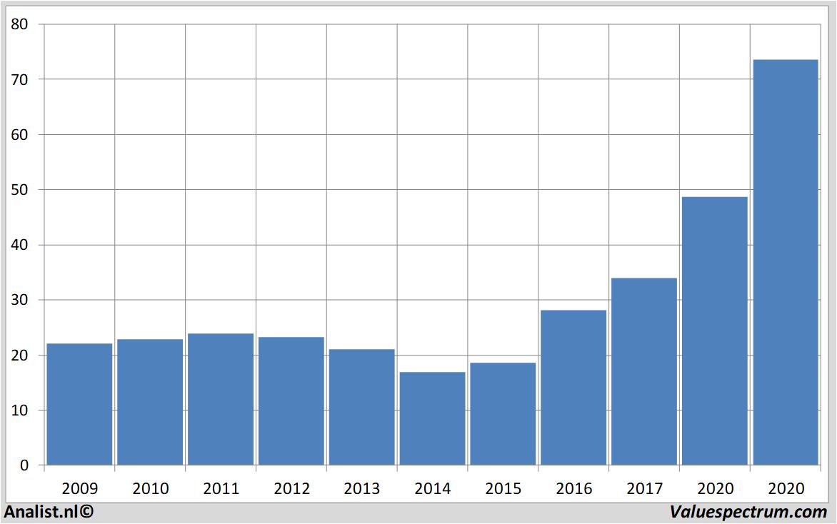 equity research puma