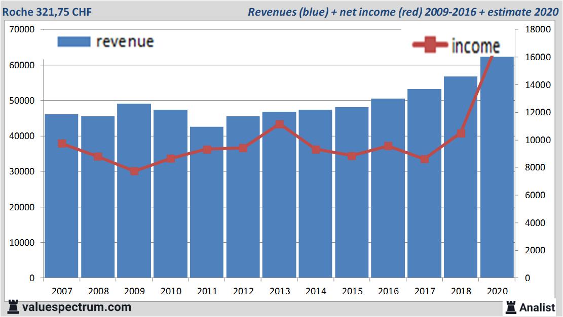 Analysts expect revenue increase Roche