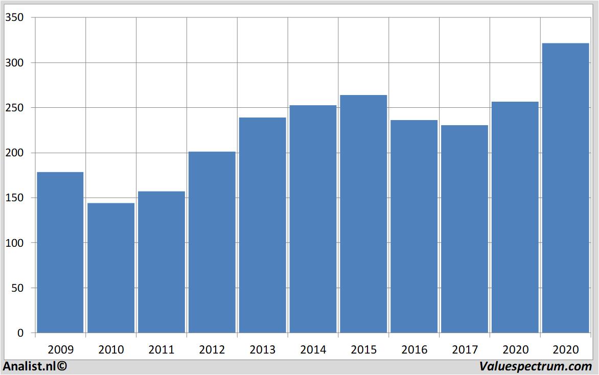 financial analysis roche