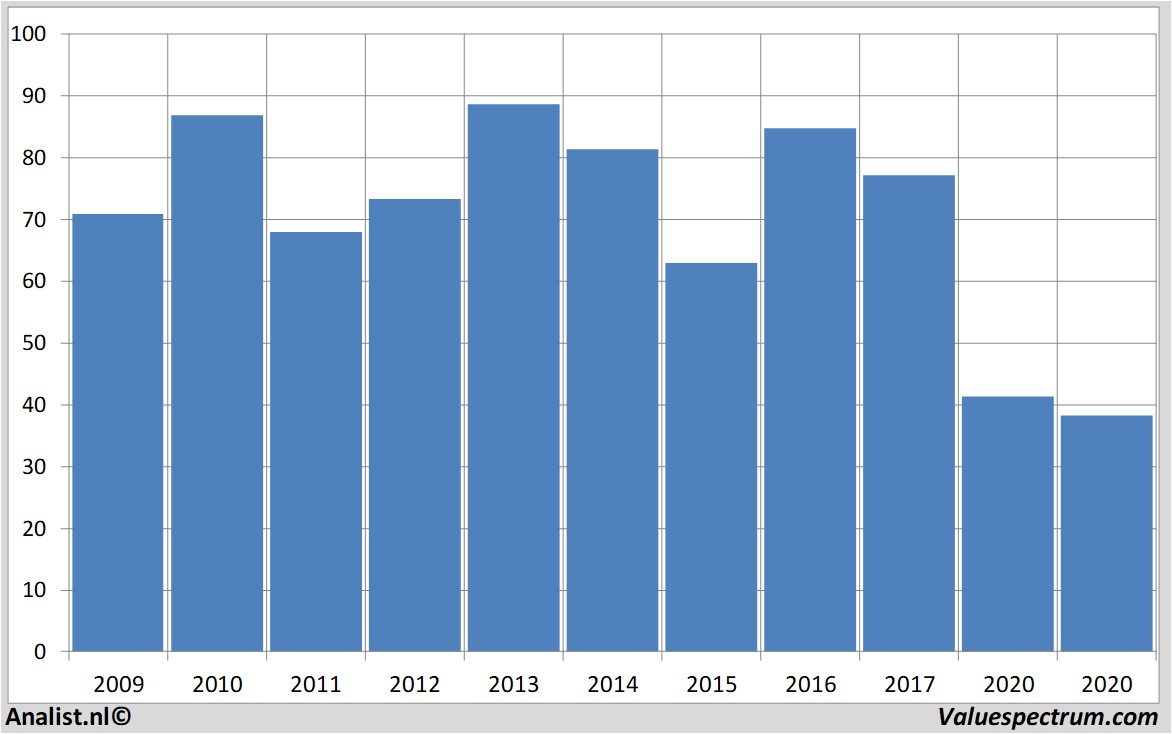 stock price schlumberger