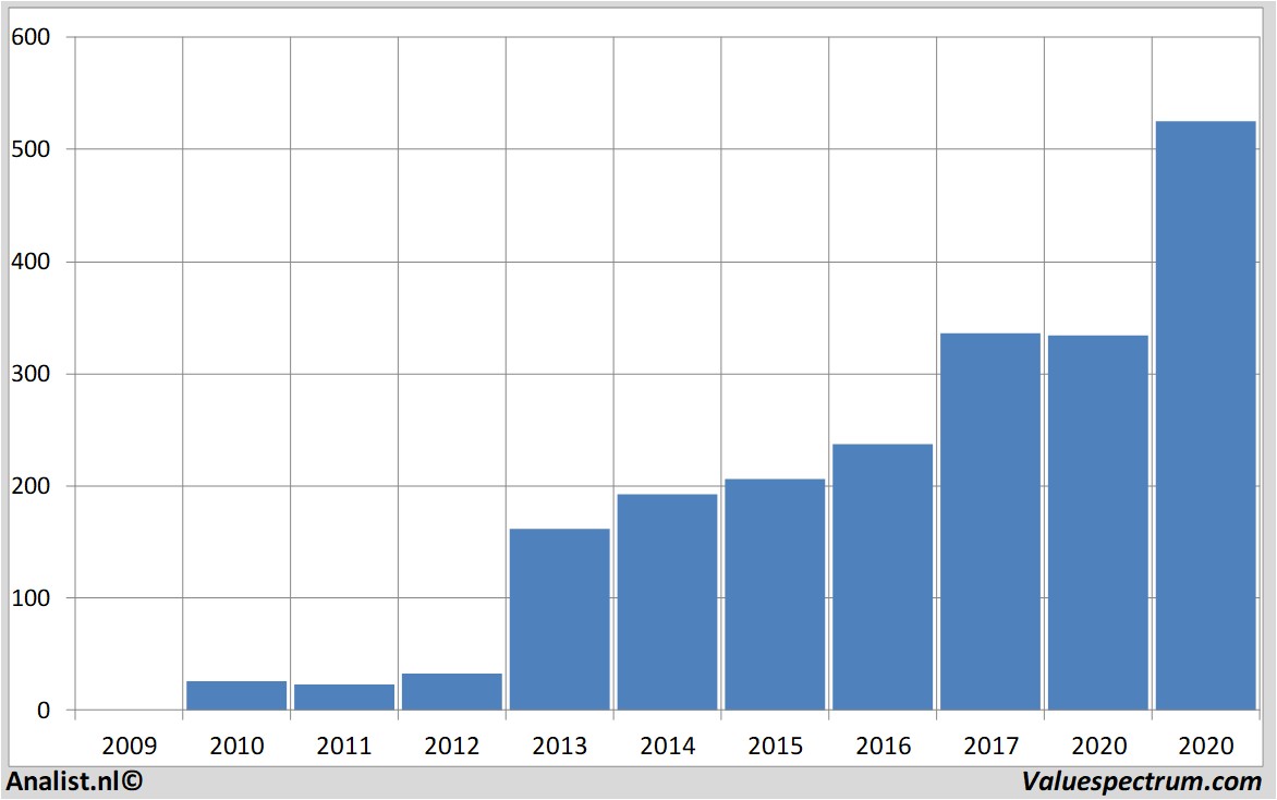 fundamental data teslamotors