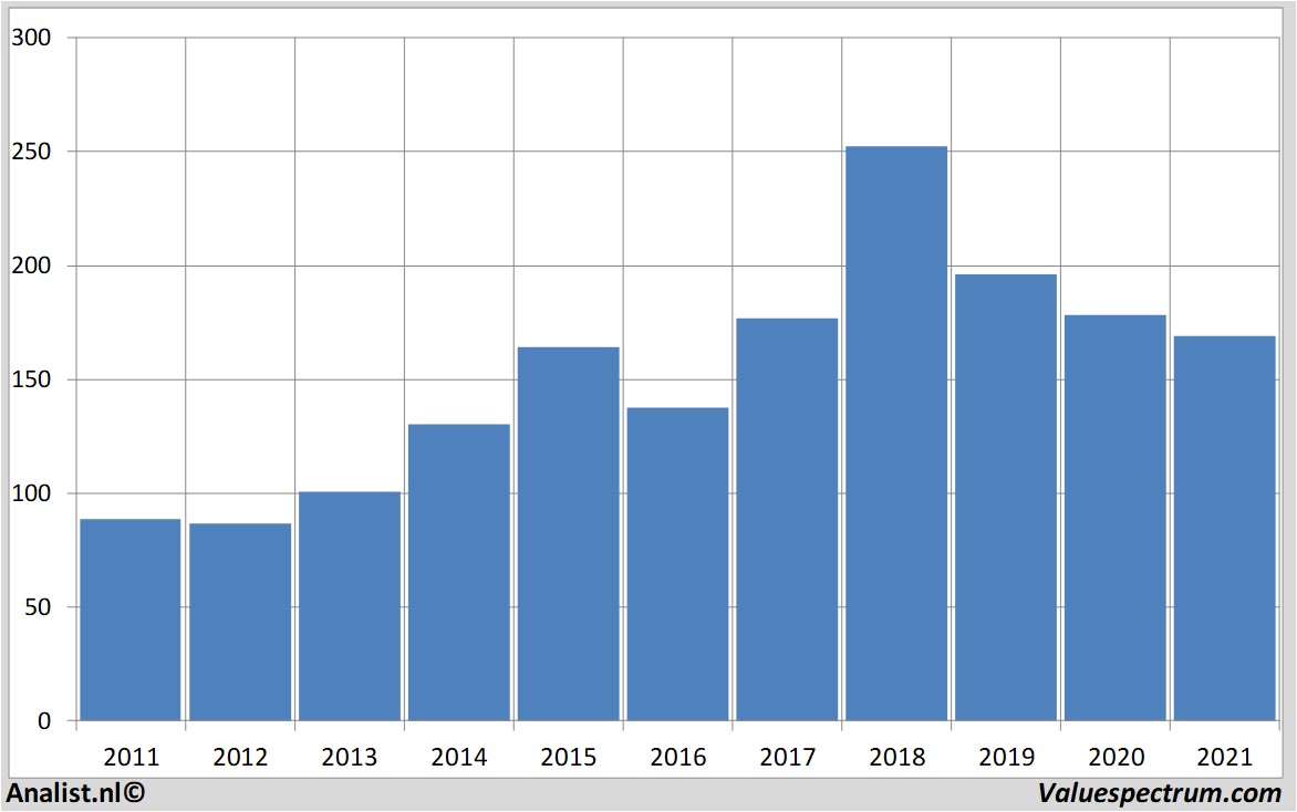 financial analysis 3m