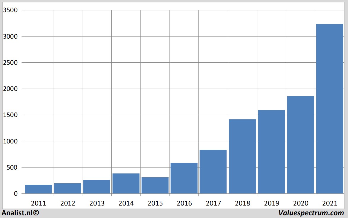 equity research amazon