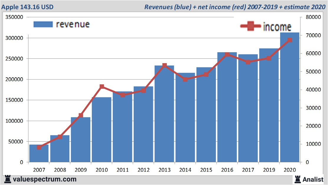 financiële analyse