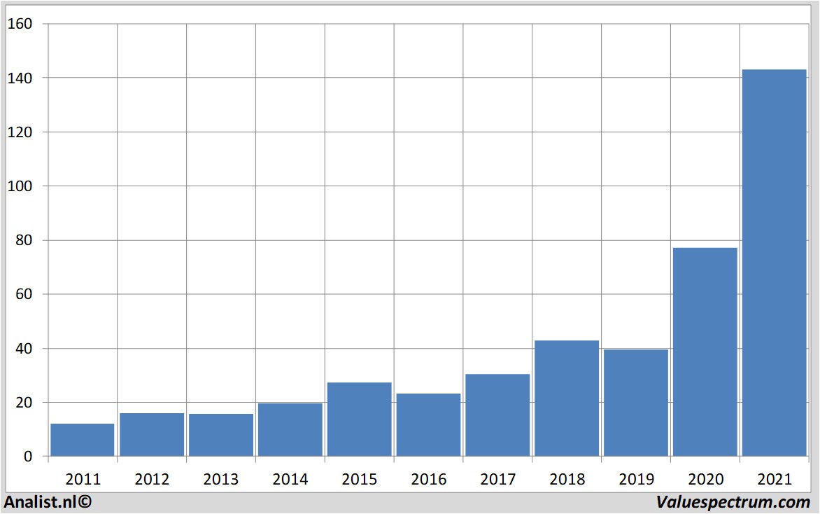 financial analysis apple