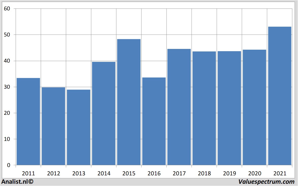 stock analysis archer-daniels-midland