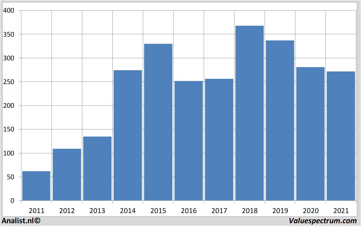 stock analysis biogen