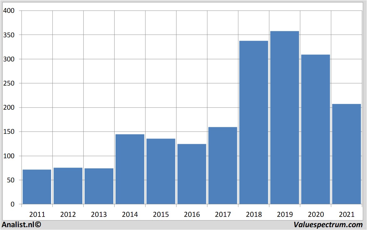 financial analysis boeing