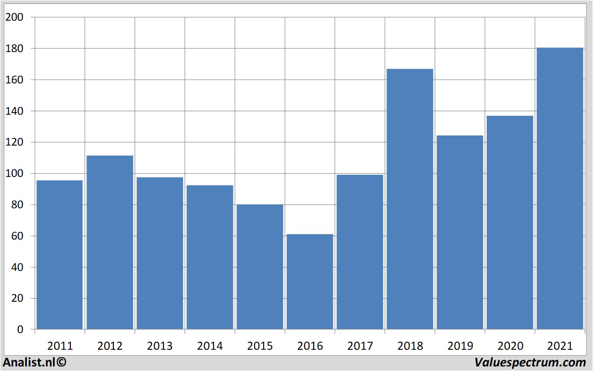 stock prices caterpillar