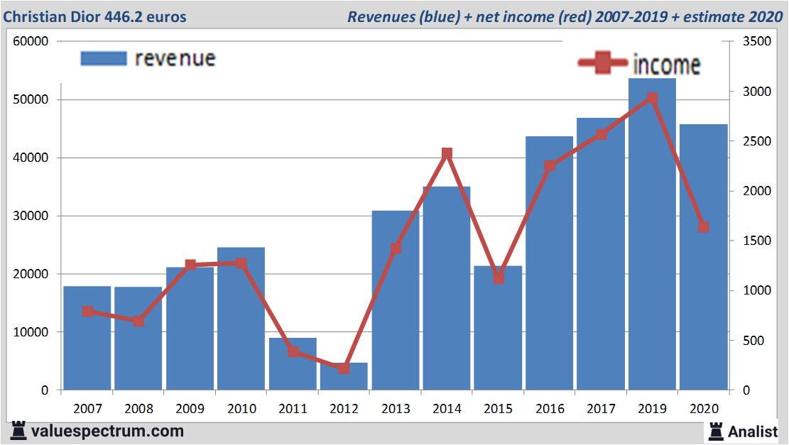 Analysts expect over 2020 decreasing revenue LVMH