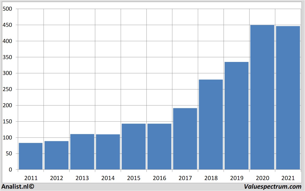 Analysts expect over 2020 decreasing revenue Christian Dior