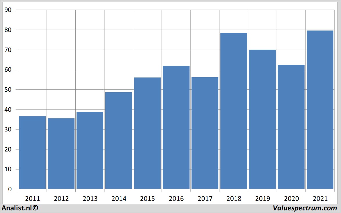 equity research cognizant