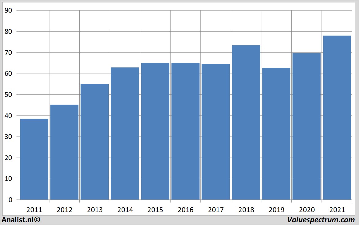 financial analysis colgate-palmolive