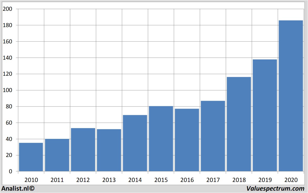 stock price elililly