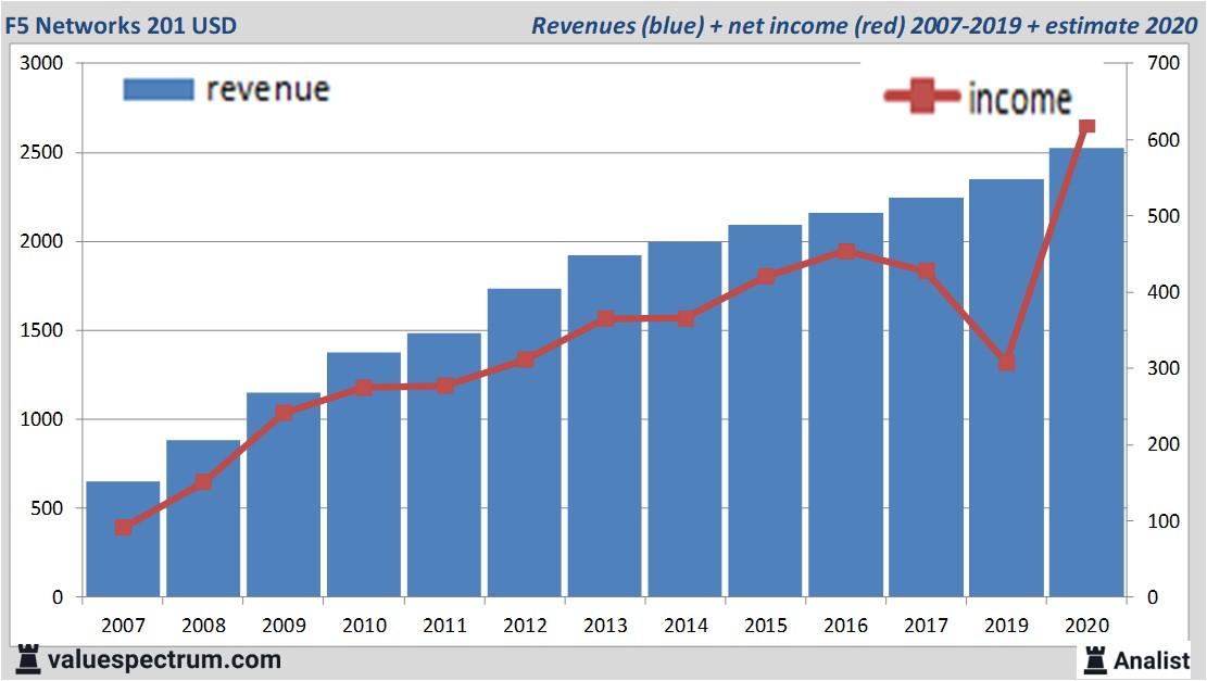 financiële analyse