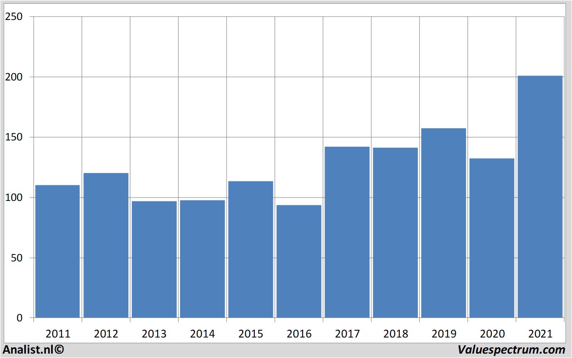 stock graphs f5networks