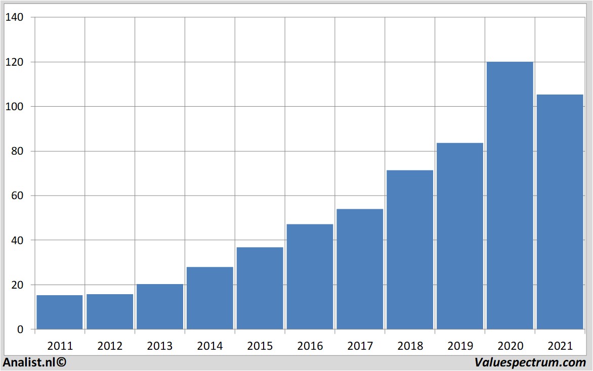 stock graphs fiserv