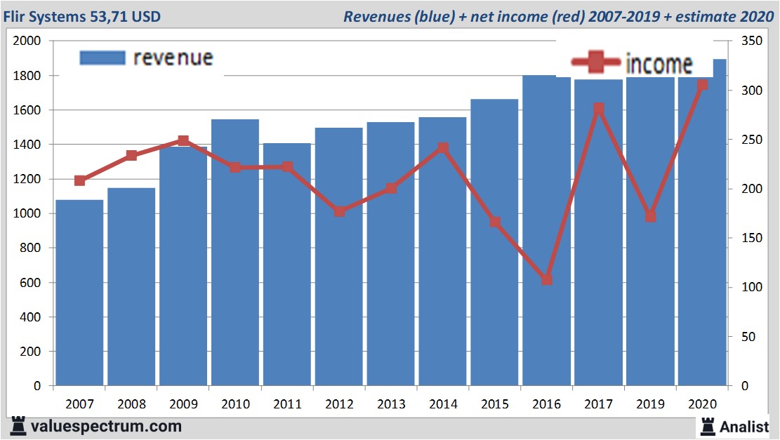 financiële analyse