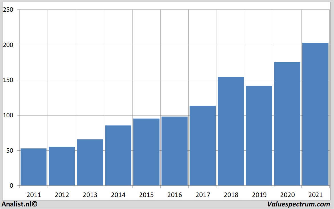 financial analysis honeywell