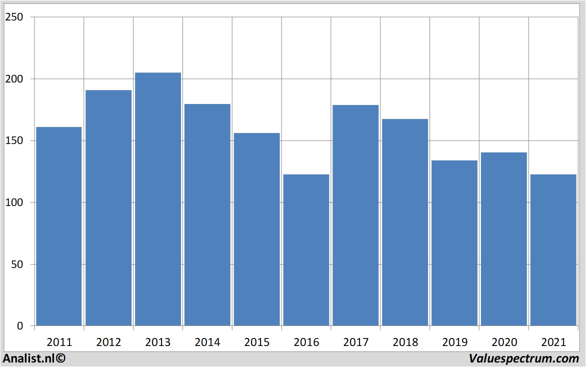 stock prices ibm