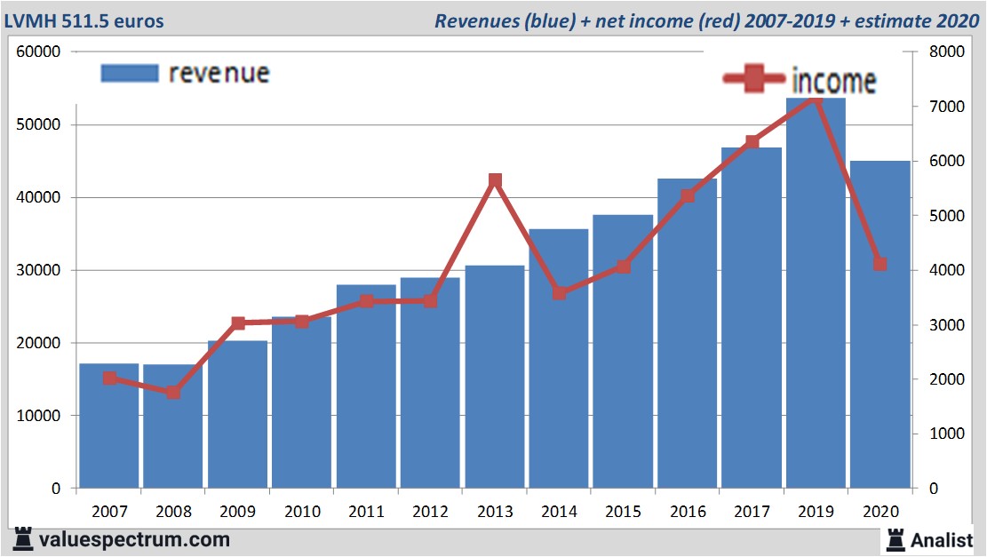 revenue lvmh